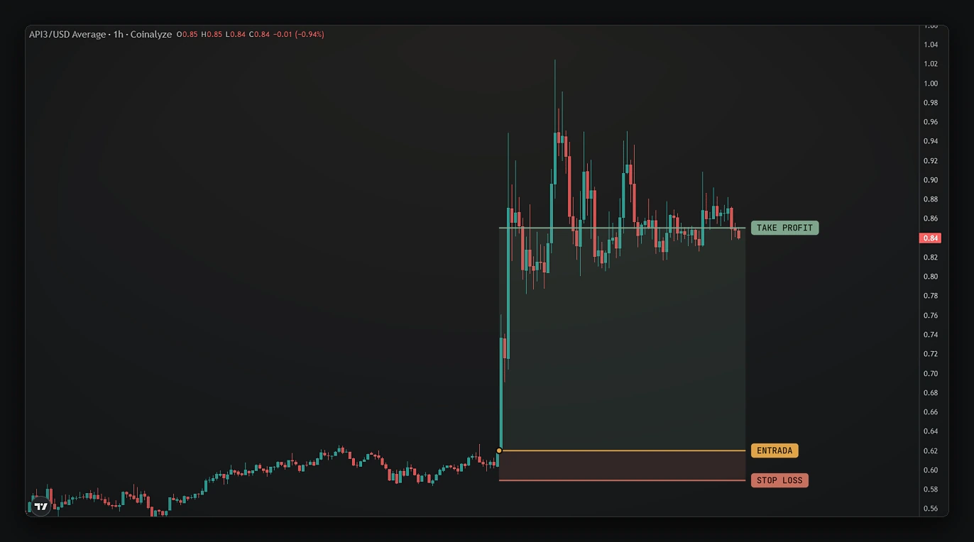 Gráfico real de Coinalyze: API3/USD en 1 hora con un pumpeo fuerte; la operación marca la entrada al inicio del movimiento, el stop loss debajo y el take profit en la parte alta del impulso.