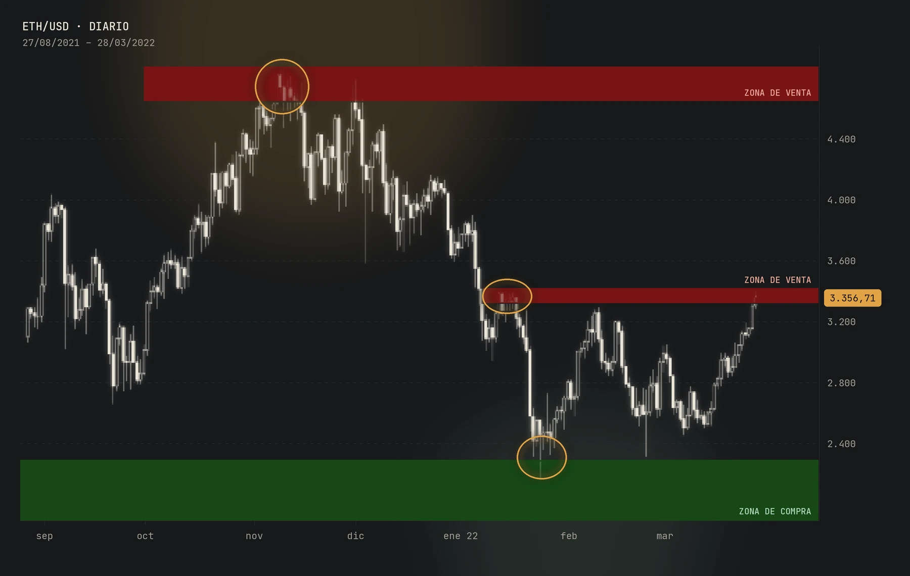 Gráfico real de ETH/USD diario entre agosto de 2021 y marzo de 2022: el precio reacciona en dos zonas de venta y rebota en una zona de compra, marcadas con círculos.