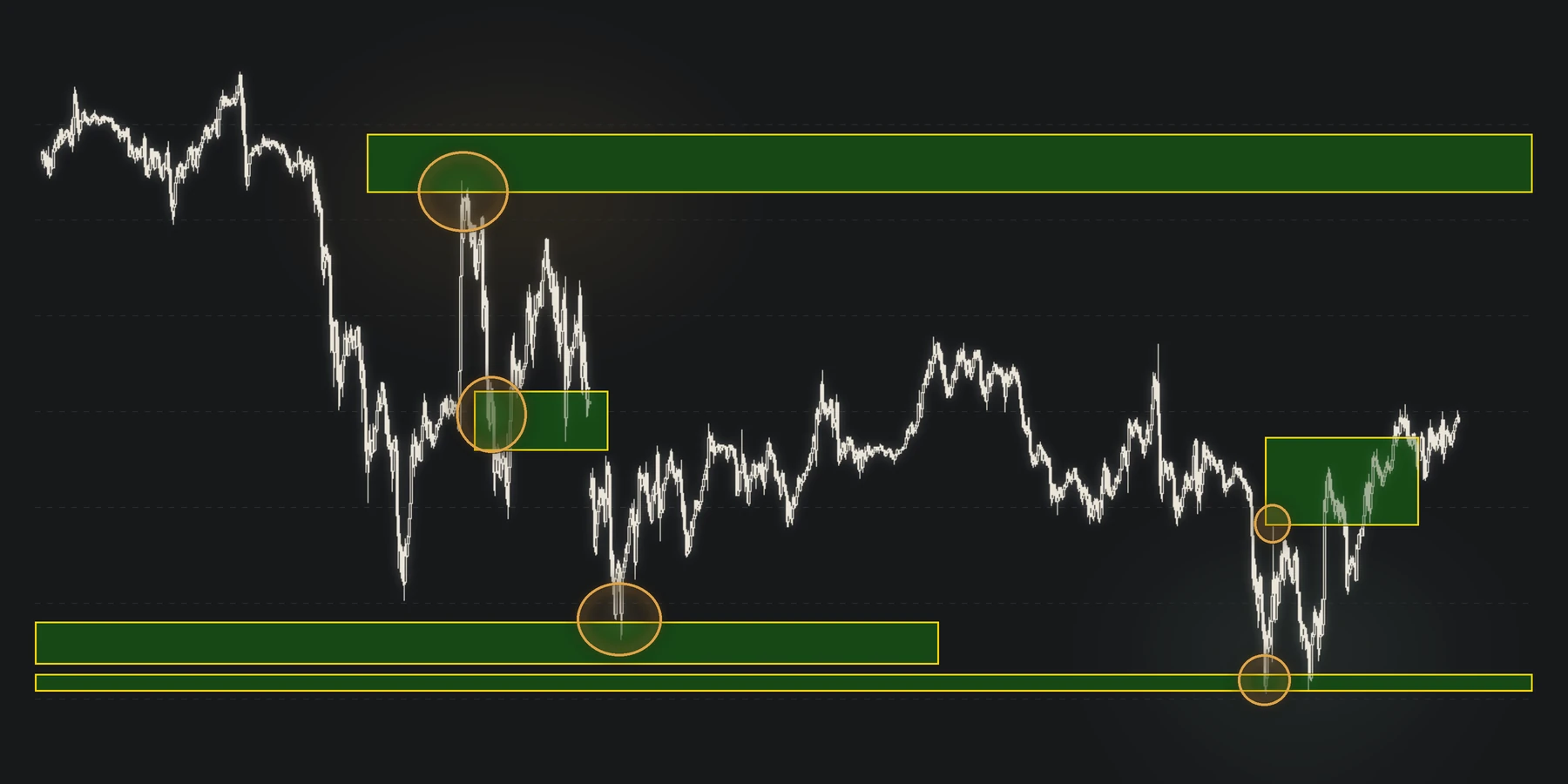 Gráfico real de BTC/USD en 60 minutos entre febrero y abril de 2025: el precio va hacia las deudas de acumulación y reacciona en ellas, marcado con círculos.