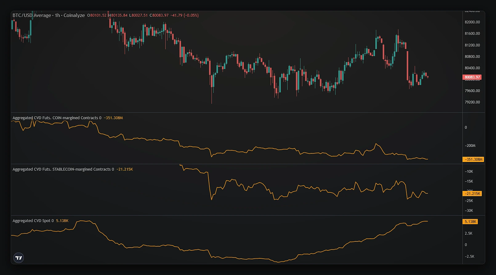 Gráfico real de Coinalyze: BTC/USD en 1 hora con el CVD agregado de futuros con margen en moneda, futuros con margen en stablecoin y spot.