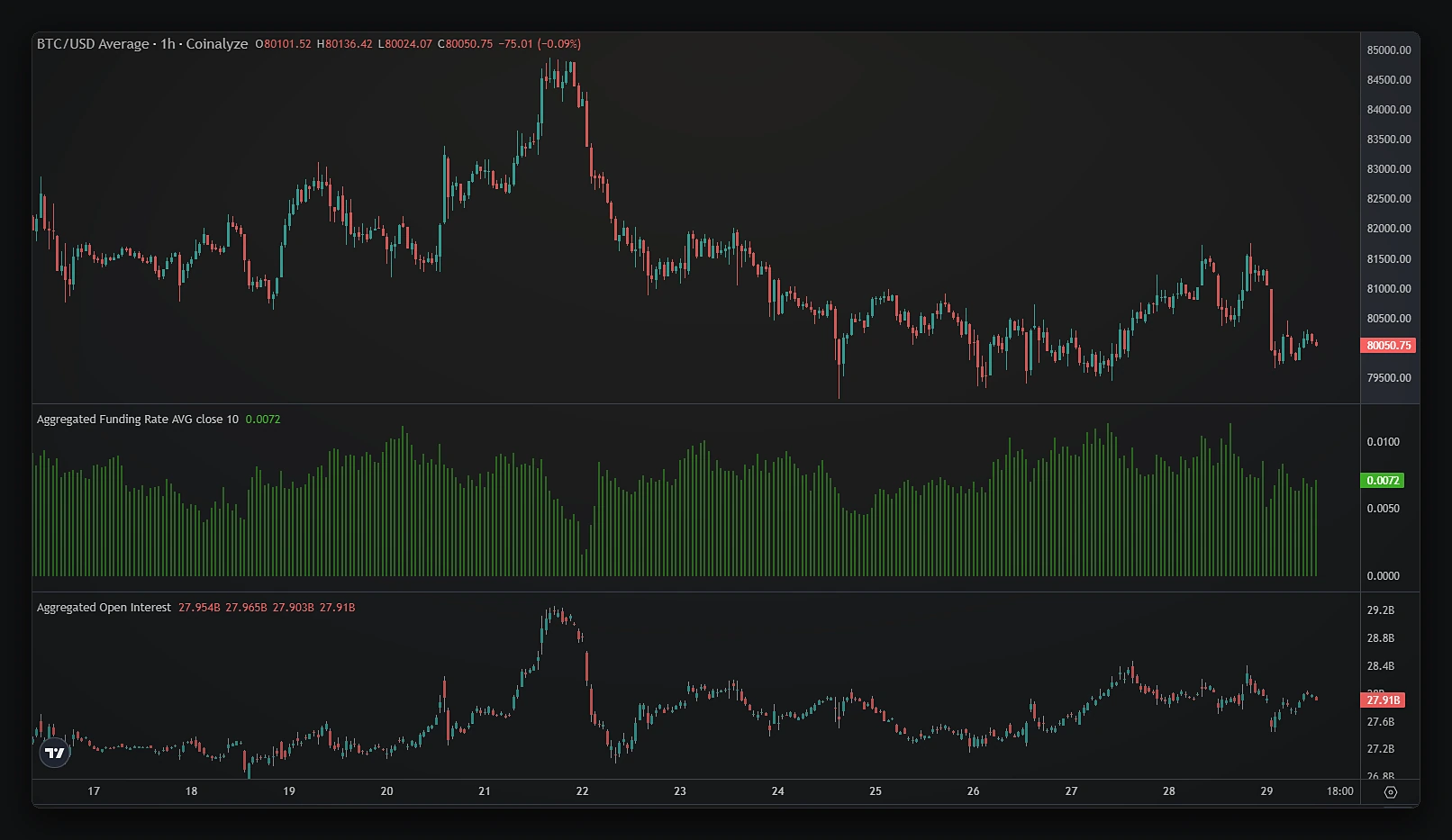 Gráfico real de Coinalyze: BTC/USD en 1 hora con el Funding Rate agregado y el Open Interest agregado.