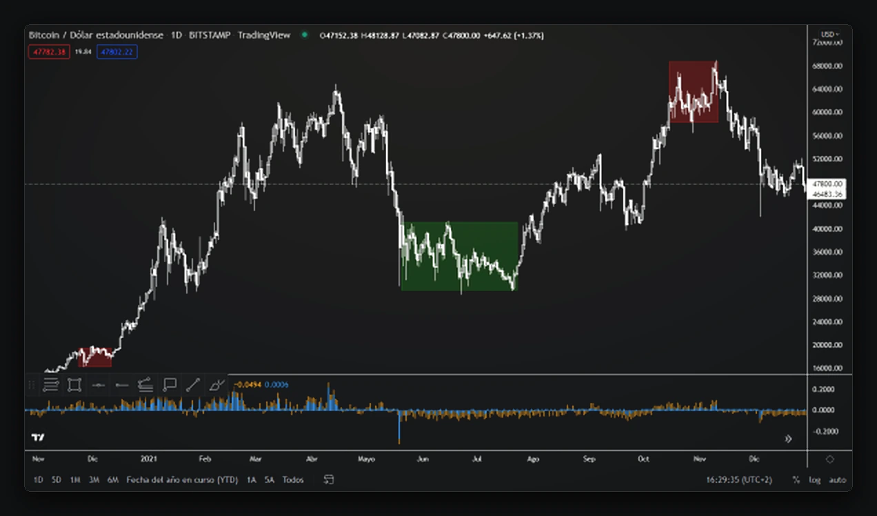 Gráfico real de TradingView: Bitcoin en diario con zonas de la estrategia Golden Funding Avizor y el funding en el panel inferior.